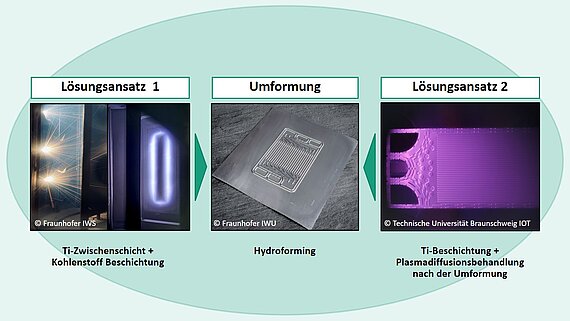 Beschichtungsverfahren von Bipolarplatten